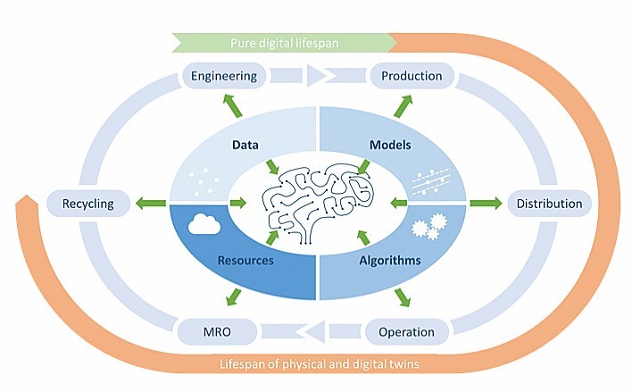 Figure 1: The Digital Brain within the lifecycle of an industrial product